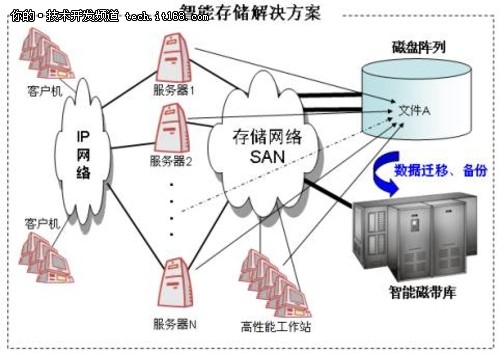 北京鼎信泰德医疗系统远程容灾解决方案