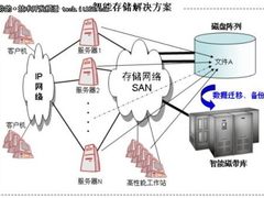 北京鼎信泰德医疗系统远程容灾解决方案