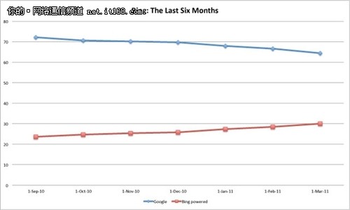 Bing能在2012年篡位取代Google么？