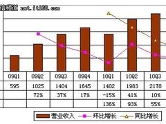人人网财报曝光：两年净亏损1.3亿美元