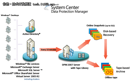 虚拟化与虚拟化管理之System Center