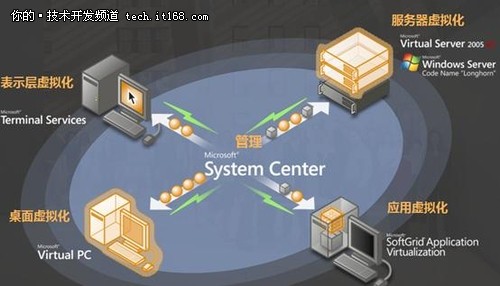 虚拟化与虚拟化管理之System Center