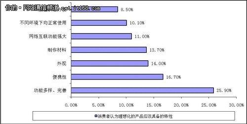 大众消费电子产品关注既有用户需求体验