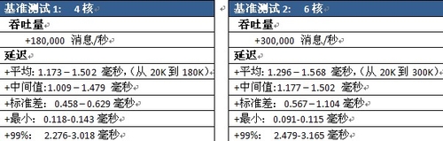 Sybase Aleri CEP高交易性能获STAC认证