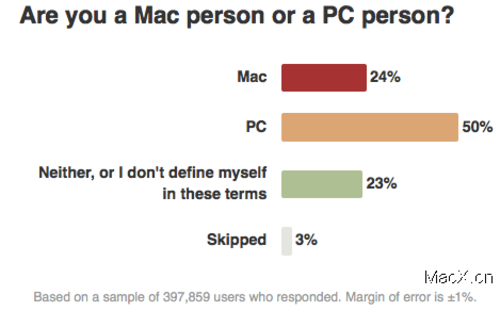 Mac用户 vs PC用户 两者到底哪里不一样