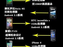 双核还是浮云 五款当前叫好不叫座手机