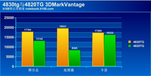 游戏配置对比4830TG提升不小