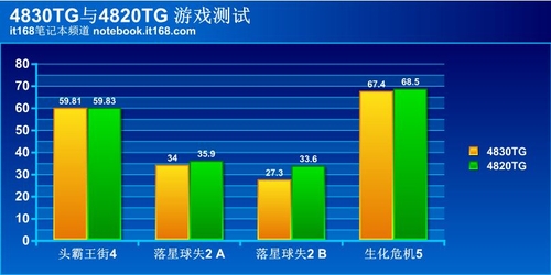 游戏配置对比4830TG提升不小