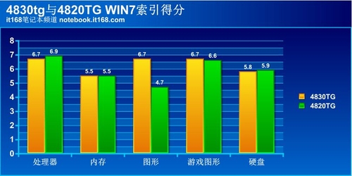 游戏配置对比4830TG提升不小