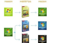 怎么做能轻松升级到更高Windows7版本 