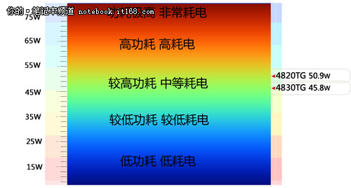 新机散热不及老款 满载功耗还是新的低