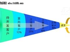 别再忽略潜在作用 CRM系统助力精益制造