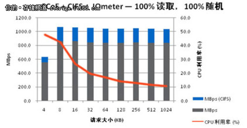 NetApp:数据中心统一网络连接工作原理