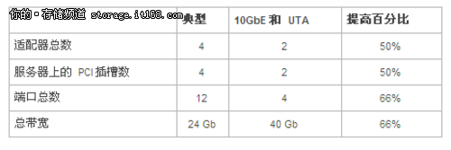 NetApp:数据中心统一网络连接工作原理