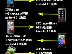 X10获重生 5款可升级Android 2.3手机荐