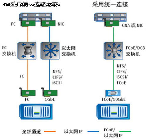 NetApp:数据中心统一网络连接工作原理