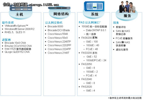 NetApp:数据中心统一网络连接工作原理