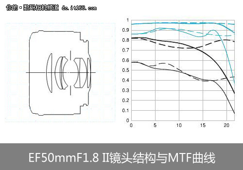 最轻松拥有的定焦镜头EF 50F1.8 II