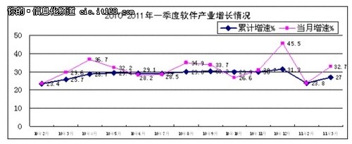 软件业一季度收入3454亿元同比增长27%