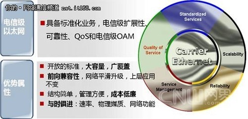 城域电信级以太网崛起