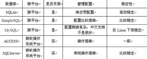 零售行业中小企业数据库软件导购