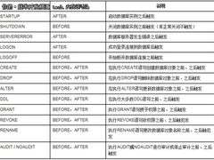 ORACLE PL/SQL编程之八:把触发器说透 