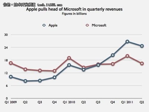 苹果营收和净利均超微软
