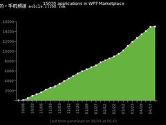 增长率赶超苹果iOS WP7程序突破一万五