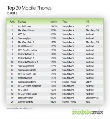 Android比iOS更吸引广告商 iOS创收最多