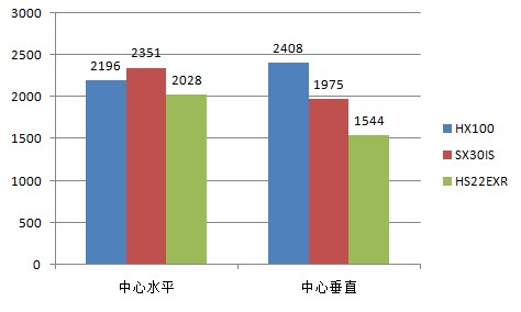 HS22/HX100/SX30IS画质PK