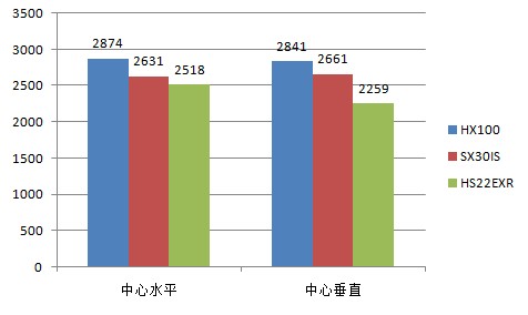 HS22/HX100/SX30IS画质PK