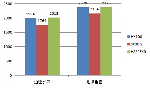HS22/HX100/SX30IS画质PK