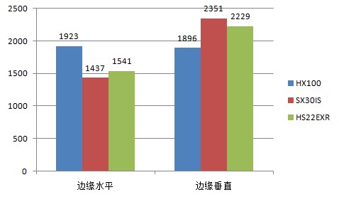 HS22/HX100/SX30IS画质PK