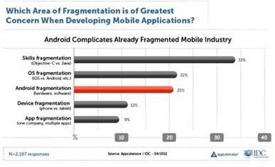 调查报告显示Android发展势头遭遇瓶颈