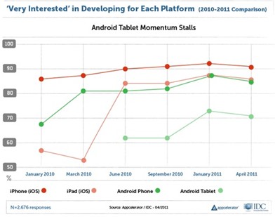 调查报告显示Android发展势头遭遇瓶颈