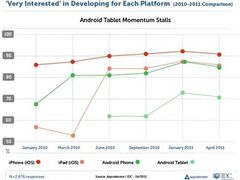 调查报告显示Android发展势头遭遇瓶颈