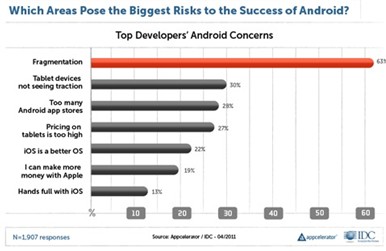 调查报告显示Android发展势头遭遇瓶颈