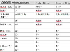 使用SCVMM2008 R2管理Hyper-V:虚机迁移