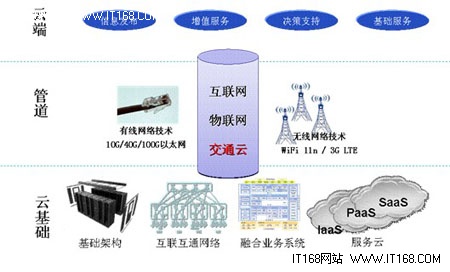 交通云—云计算在智能交通中的应用探讨