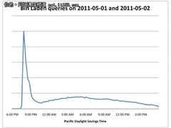 拉登之死致谷歌相关搜索量飙升