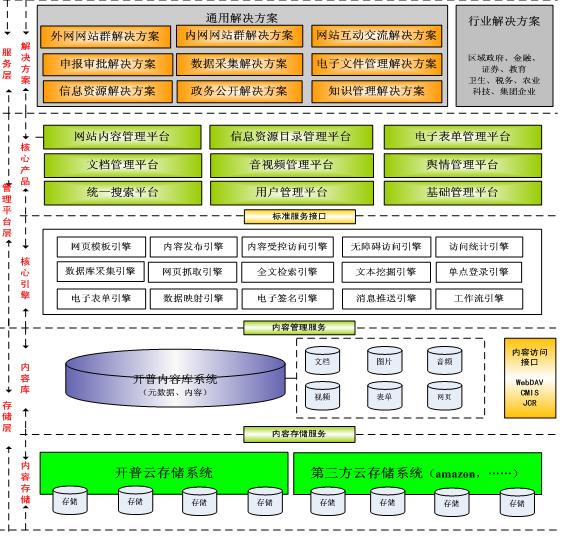 在云计算架构及应用模式之下