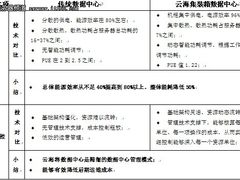 打造绿色节能的云计算数据中心