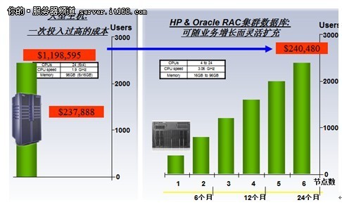 HP ORACLE RAC解决方案平台组成