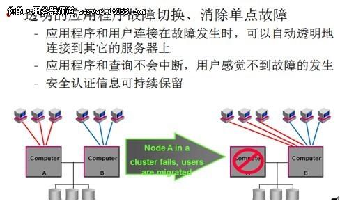 HP ORACLE RAC解决方案平台组成