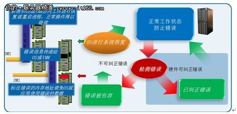 X86以平民姿态助力关键业务应用