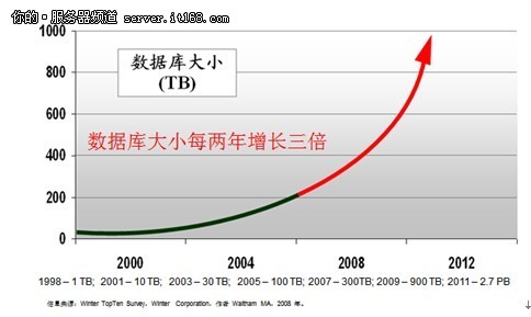 HP-Oracle RAC方案破解传统UNIX困局