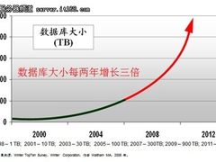 HP-Oracle RAC方案破解传统UNIX困局