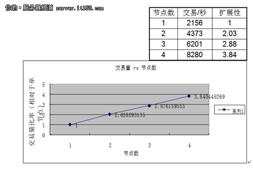 HP ORACLE RAC解决方案平台组成