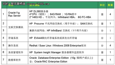 HP ORACLE RAC解决方案平台组成