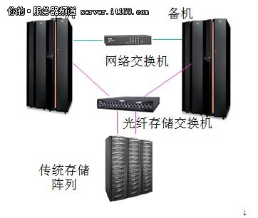 HP-Oracle RAC方案破解传统UNIX困局